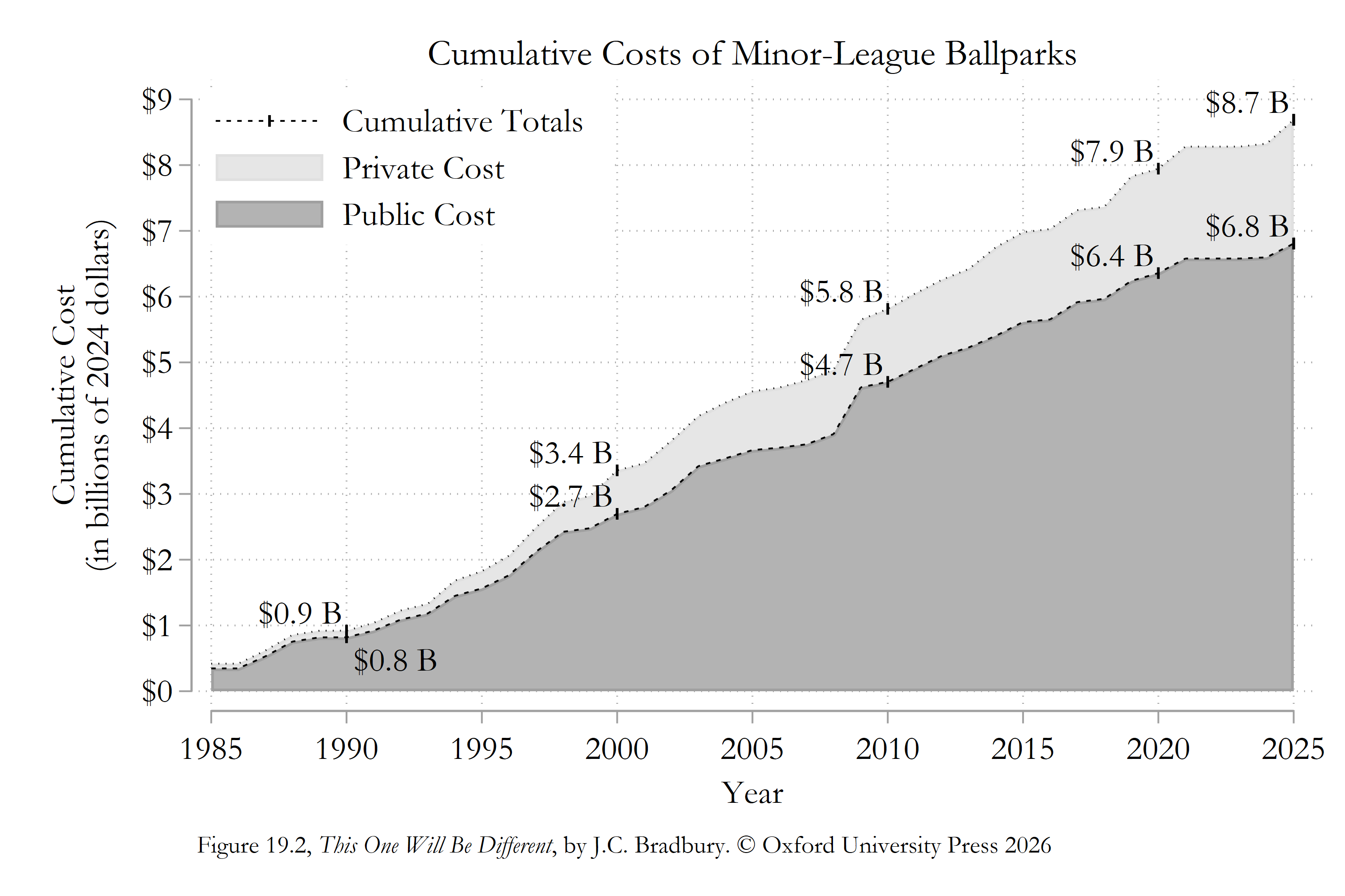 Stacked area chart showing cumulative construction costs for minor-league ballparks from 1985 through 2025, in billions of 2024 dollars. Total costs rise from about $0.9 billion by 1990 to $3.4 billion by 2000, $5.8 billion by 2010, $7.9 billion by 2020, and $8.7 billion by 2025. Public costs account for most of the total, increasing from about $0.8 billion in 1990 to $2.7 billion in 2000, $4.7 billion in 2010, $6.4 billion in 2020, and $6.8 billion in 2025.