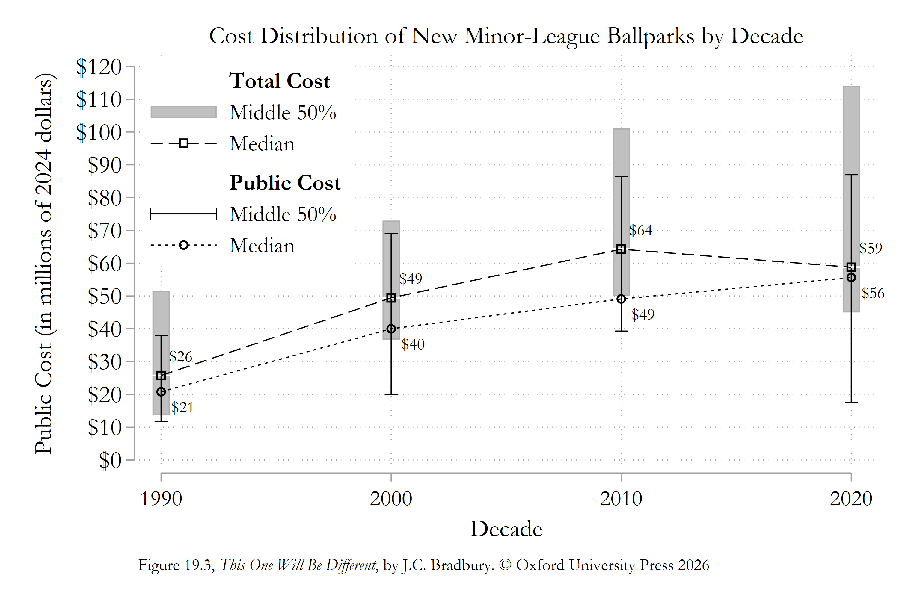 Connected box and whisker plot showing the distribution of total and public construction costs for new minor-league ballparks by decade, in millions of 2024 dollars. Median total costs rise from $26 million in the 1990s to $49 million in the 2000s, $64 million in the 2010s, and $59 million in the 2020s. Median public costs increase from $21 million to $40 million, $49 million, and $56 million, respectively. The middle 50% of costs also widens over time, especially in the 2010s and 2020s.