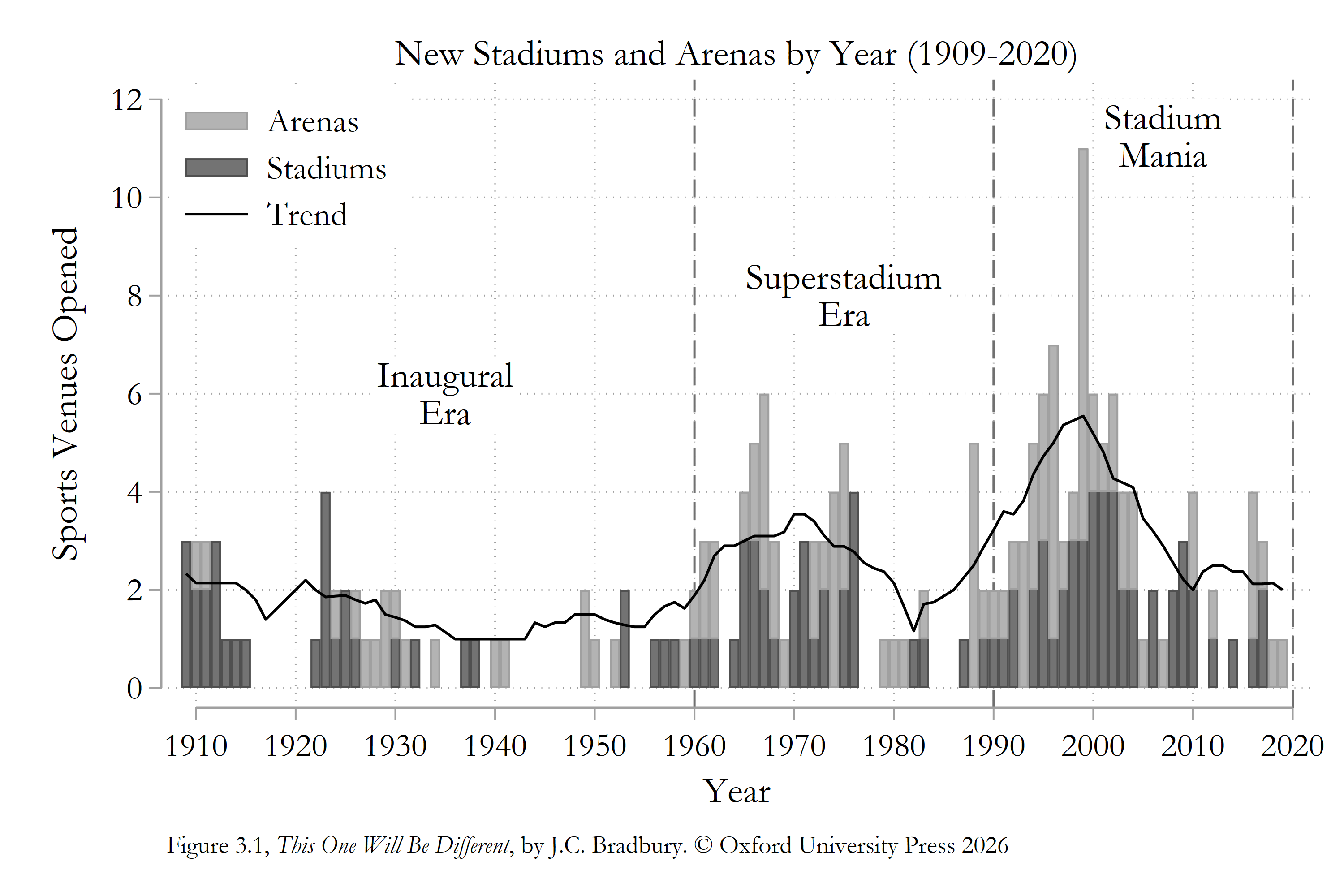 Bar-and-line chart showing the number of new major-league sports stadiums and arenas opened each year from 1909 through 2020. Dark bars represent stadiums, light bars represent arenas, and a black trend line shows the smoothed pattern in total venue openings. Vertical dashed lines divide the timeline into the Inaugural Era, Superstadium Era, and Stadium Mania. Venue openings were relatively sparse through the mid-20th century, increased during the 1960s and 1970s, and peaked during Stadium Mania in the late 1990s and early 2000s, when some years saw more than 10 new venues open.