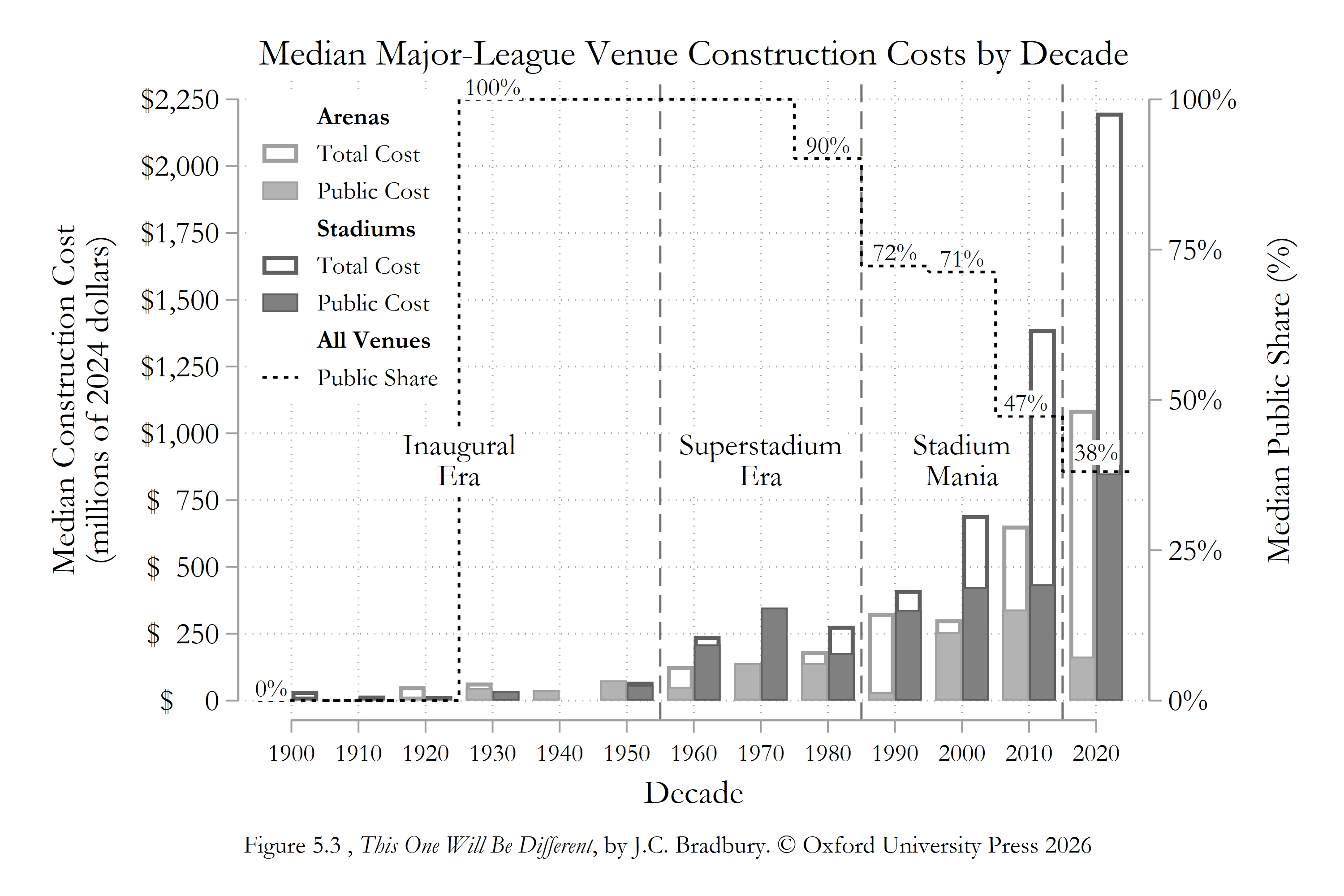 Combined bar-and-line chart showing median major-league arena and stadium construction costs by decade from 1900 through the 2020s, in millions of 2024 dollars, along with the median public share. Costs rise sharply over time, especially after 1990. Median venue costs exceed $1 billion in the 2010s and $2 billion for stadiums in the 2020s. The median public share is near 100% through the mid-20th century, falls to about 72% in the 1990s, 47% in the 2010s, and 38% in the 2020s.
