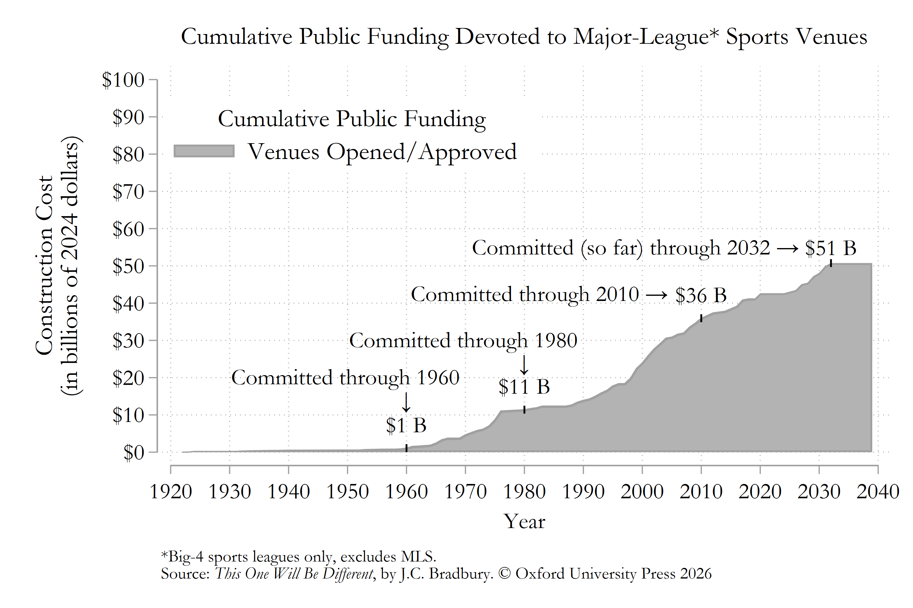 Area chart showing cumulative public funding for major-league sports venues, excluding MLS, in billions of 2024 dollars from 1920 through 2032. Funding rose slowly through the mid-20th century, reached about $1 billion by 1960, $11 billion by 1980, $36 billion by 2010, and $51 billion in commitments through 2032. The steepest growth occurred after 1990.