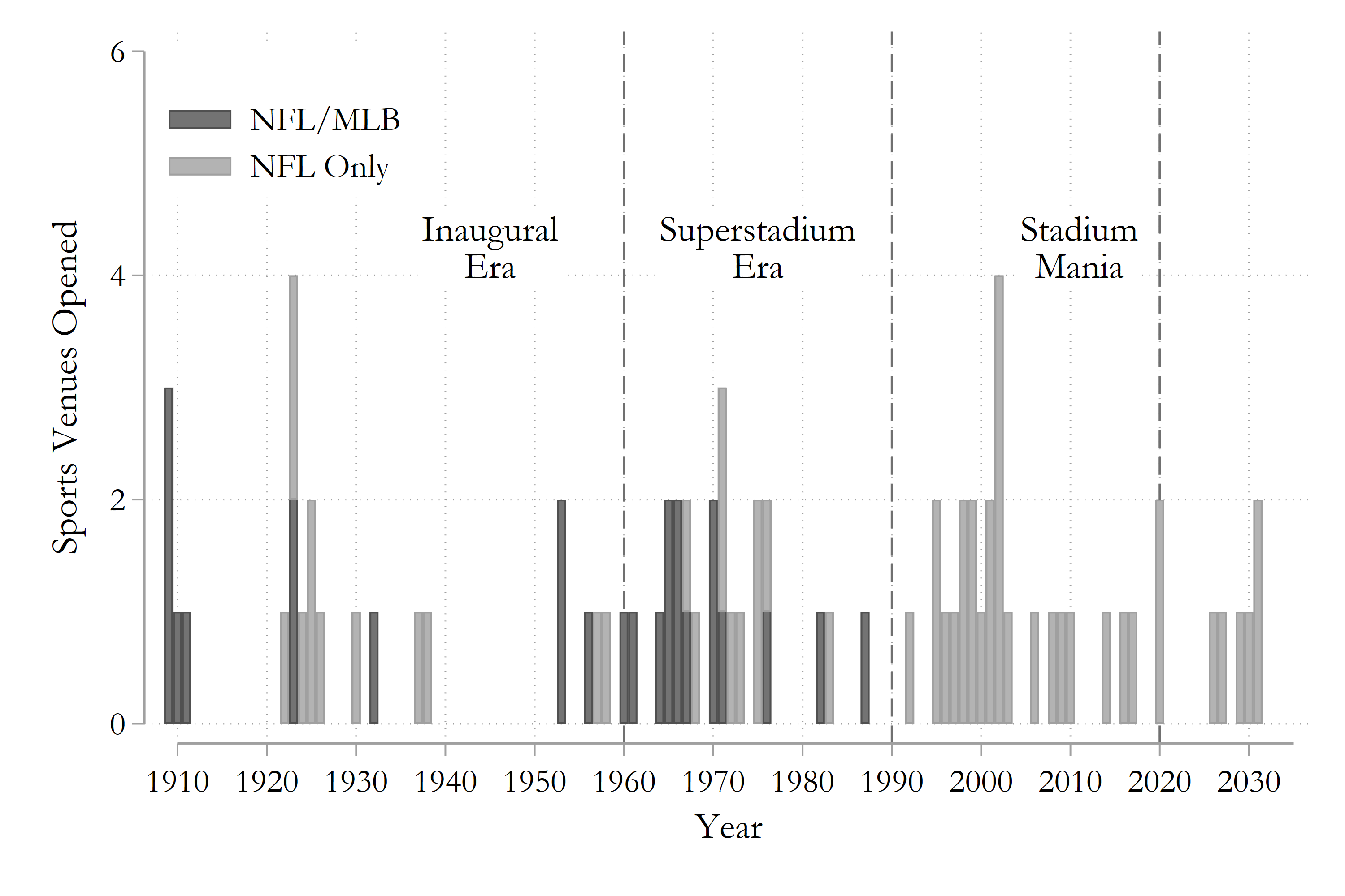 Bar chart showing the number of NFL stadiums opened by year from 1909 through the early 2030s. Dark bars indicate stadiums shared by NFL and MLB teams, while light bars indicate NFL-only stadiums. Vertical dashed lines divide the timeline into three labeled periods: the Inaugural Era, Superstadium Era, and Stadium Mania. Shared NFL/MLB venues are more common in the earlier decades, while NFL-only stadiums become dominant from the 1990s onward, with several clusters of new stadium openings around the early 2000s and future openings in the 2020s and 2030s.