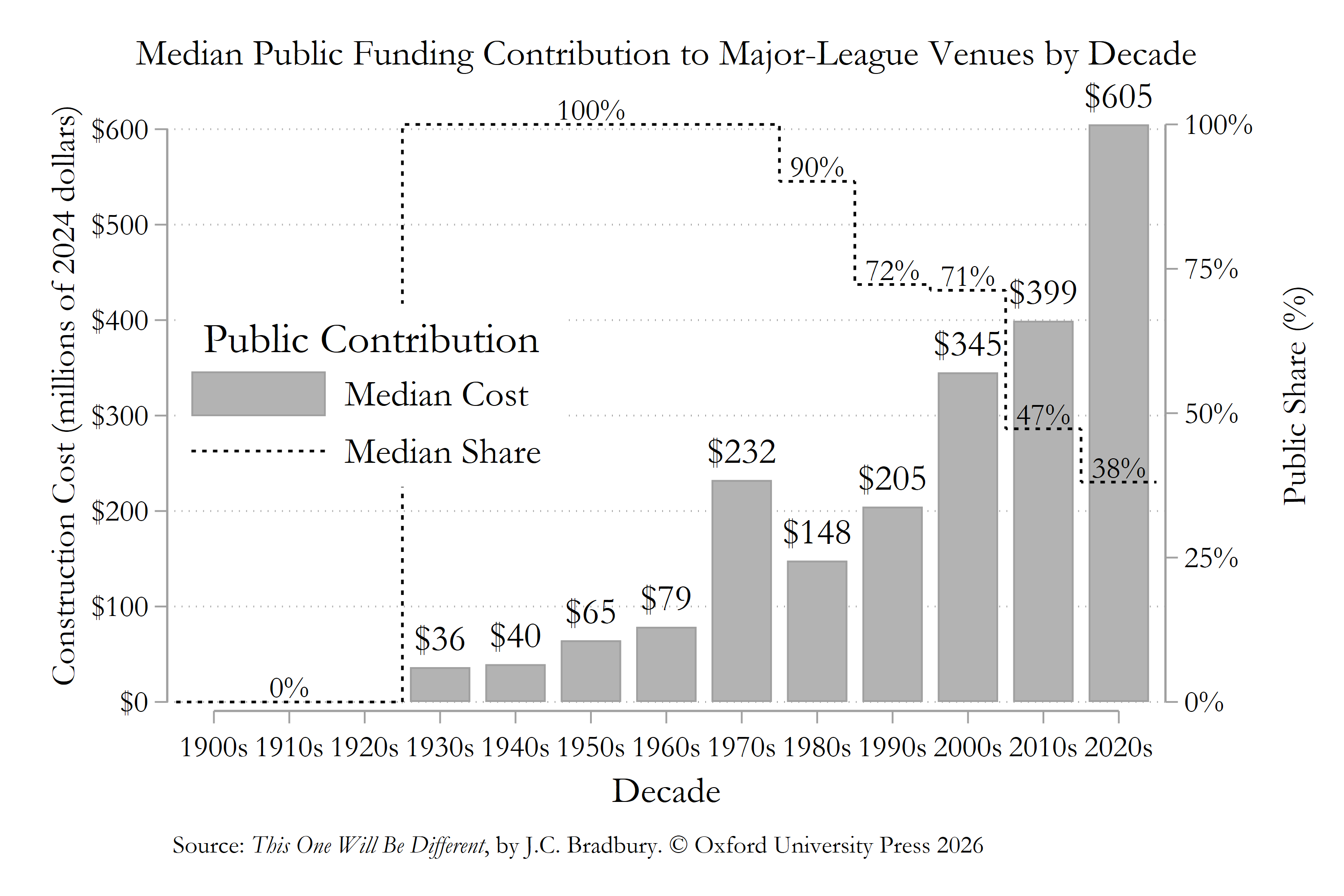 Bar-and-line chart showing median major-league venues construction costs by decade from 1900 through the 2020s, in millions of 2024 dollars, along with the median public share. Construction costs rise sharply over time, especially after 1990. The median public cost is $605 million in the 2020s, while the median public share declines from about 100% in the early and mid-20th century to 38% in the 2020s.