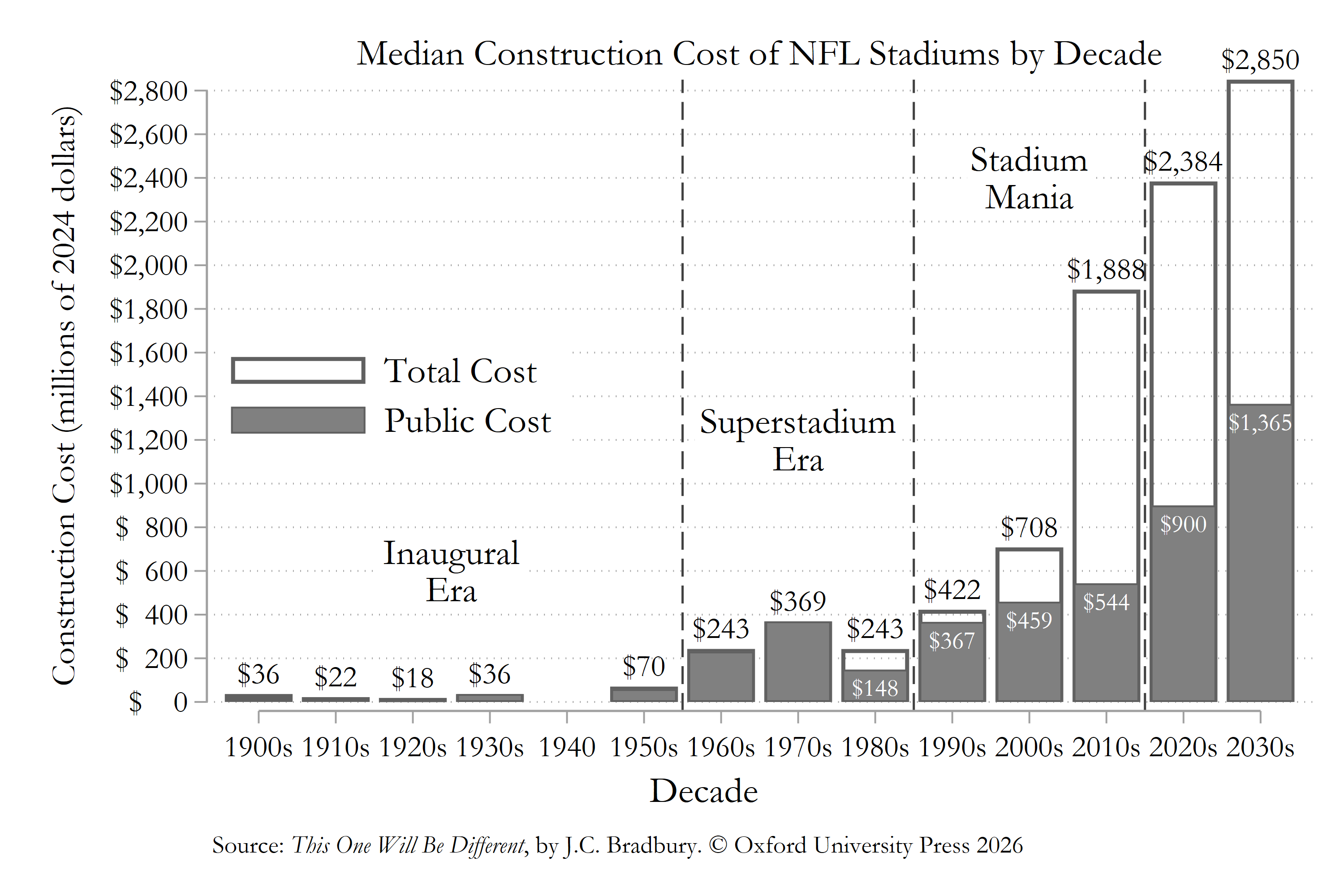 Bar chart showing median construction costs for NFL stadiums by decade from the 1900s through the 2030s, in millions of 2024 dollars. Median total costs rise from $36 million in the 1900s and remain below $400 million through the 1980s, before increasing to $422 million in the 1990s, $708 million in the 2000s, $1.89 billion in the 2010s, $2.38 billion in the 2020s, and $2.85 billion in the 2030s. Median public costs are shown in gray and reach $544 million in the 2010s, $900 million in the 2020s, and $1.37 billion in the 2030s.