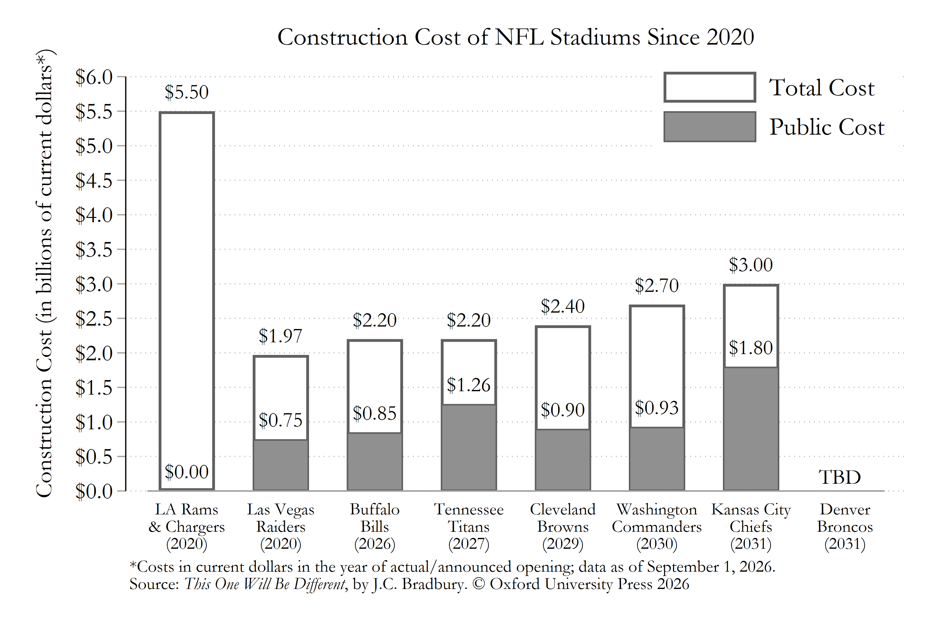 Bar chart comparing total and public construction costs for NFL stadium projects since 2020, in billions of current dollars. SoFi Stadium for the Rams and Chargers cost $5.50 billion with no public construction contribution, while Allegiant Stadium cost $1.97 billion with $0.75 billion public, Buffalo’s new stadium $2.20 billion with $0.85 billion public, Tennessee’s new stadium $2.20 billion with $1.26 billion public, Cleveland’s planned stadium $2.40 billion with $0.90 billion public, Washington’s planned stadium $2.70 billion with $0.93 billion public, and Kansas City’s planned stadium $3.00 billion with $1.80 billion public. Denver’s proposed 2031 stadium cost is listed as TBD.