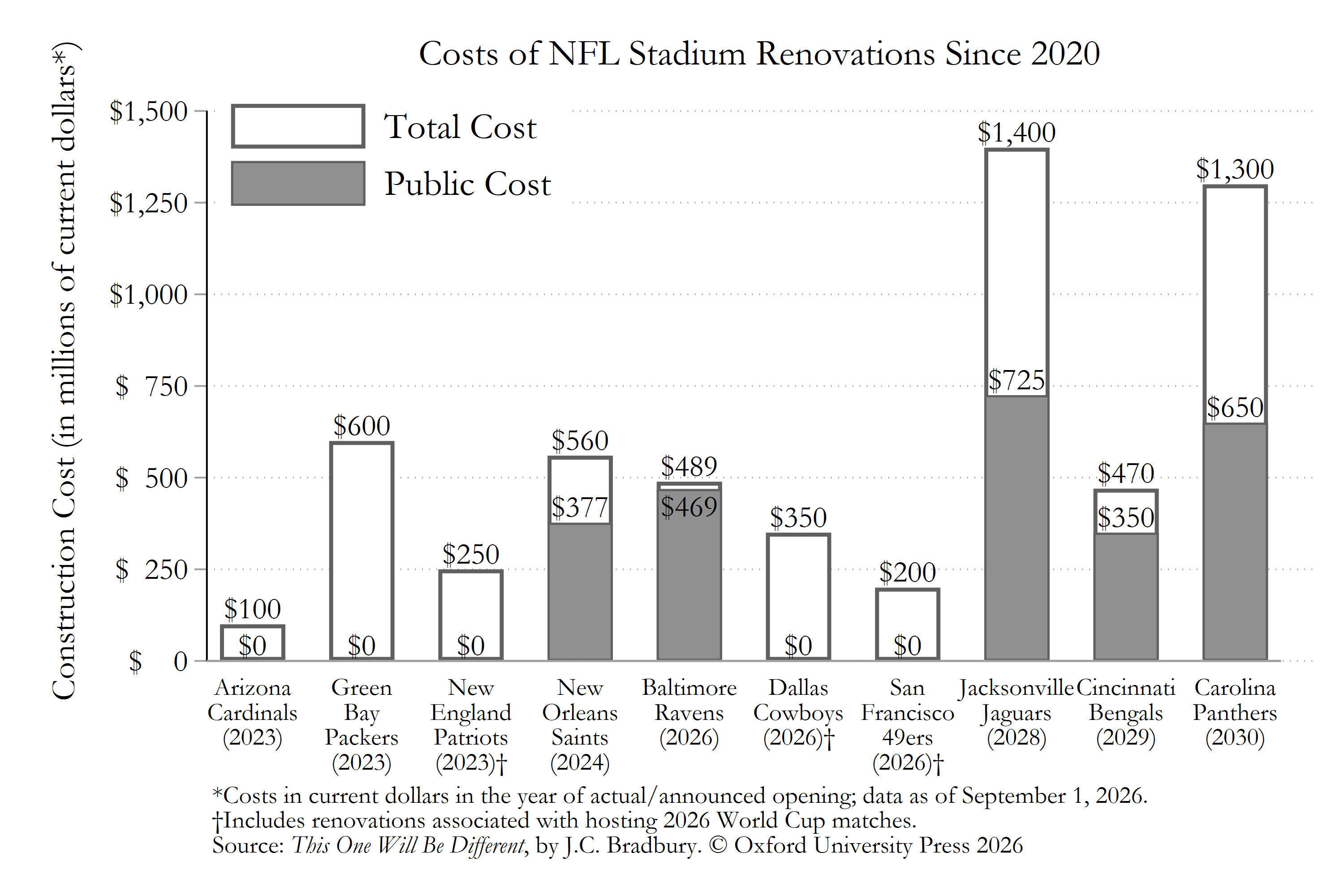Bar chart comparing total and public costs of ten NFL stadium renovations since 2020, in millions of current dollars. White bars show total costs and gray bars show public costs. Arizona Cardinals (2023): $100 million total, $0 public; Green Bay Packers (2023): $600 million, $0; New England Patriots (2023): $250 million, $0; New Orleans Saints (2024): $560 million, $377 million; Baltimore Ravens (2026): $489 million, $469 million; Dallas Cowboys (2026): $350 million, $0; San Francisco 49ers (2026): $200 million, $0; Jacksonville Jaguars (2028): $1.4 billion, $725 million; Cincinnati Bengals (2029): $470 million, $350 million; Carolina Panthers (2030): $1.3 billion, $650 million. New England, Dallas, and San Francisco renovations are associated with hosting 2026 World Cup matches. Costs are in current dollars in the year of actual or announced opening, with data as of September 1, 2026.