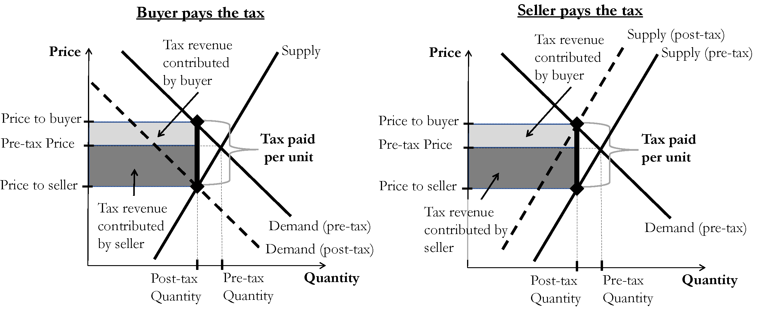 Two-panel supply-and-demand diagram illustrating tax incidence. The left panel shows a per-unit tax formally paid by buyers, shifting demand downward; the right panel shows the same tax formally paid by sellers, shifting supply upward. In both cases, the post-tax quantity falls, buyers pay a higher price, sellers receive a lower price, and the total tax burden is split between buyers and sellers. The shaded tax-revenue rectangles show that sellers bear the larger share of the burden in this example, regardless of which side is legally responsible for paying the tax.