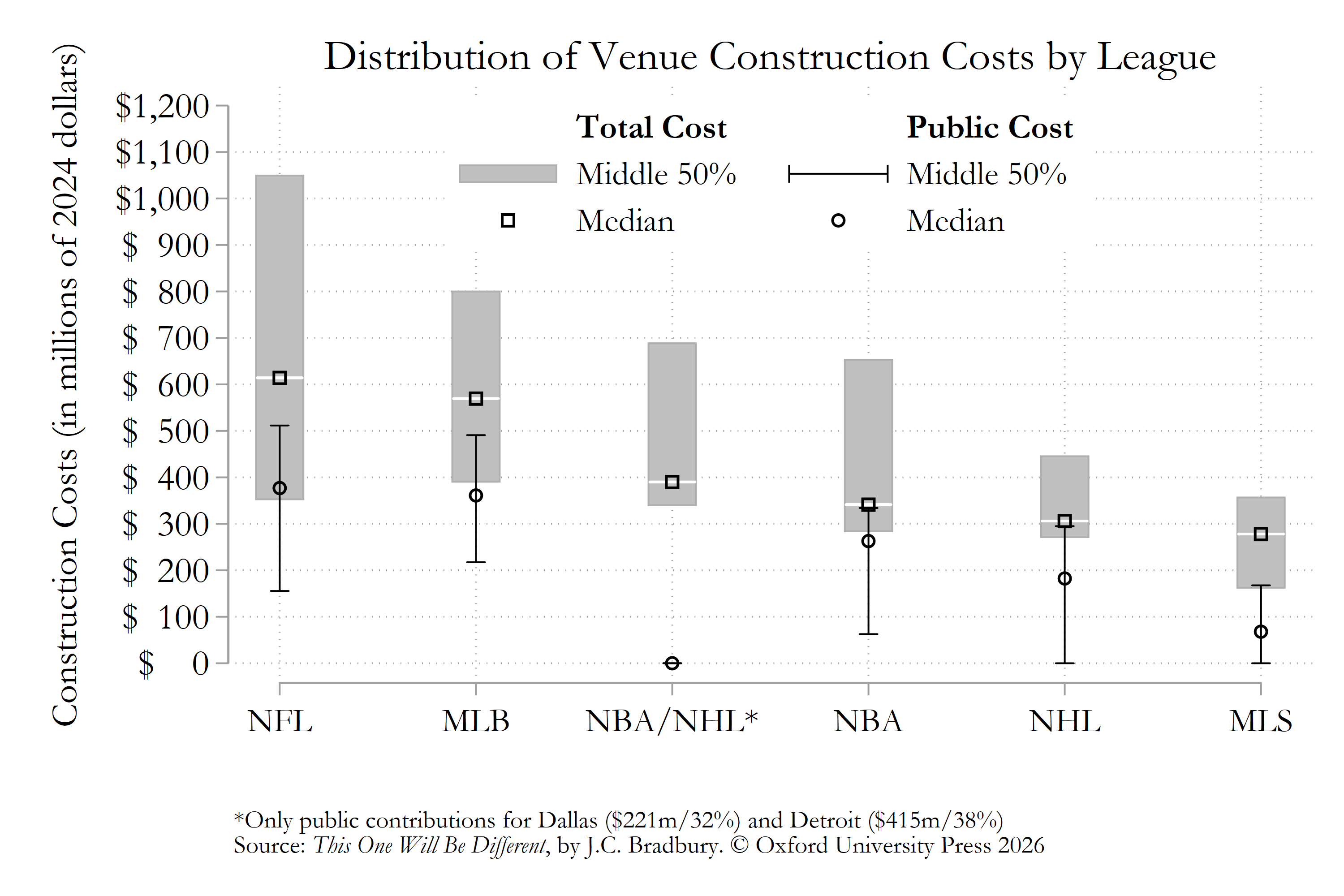 Box plots comparing total and public construction costs for US professional sports venues by league. NFL and MLB venues have the highest median total costs, while MLS venues have the lowest.